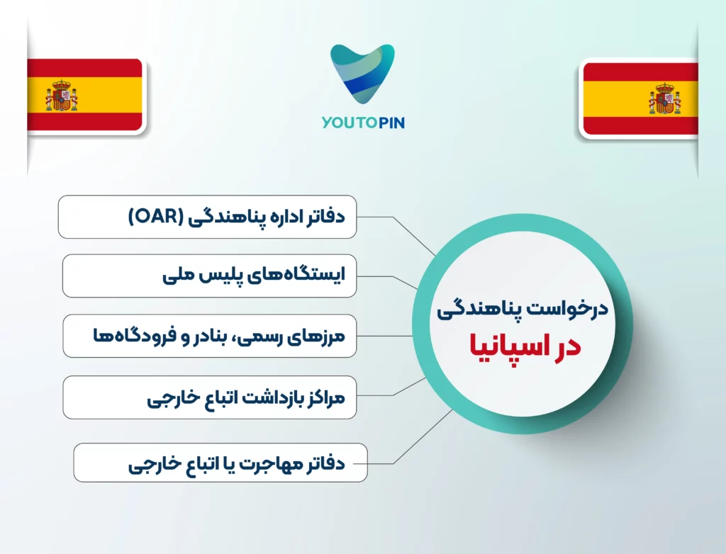 روش‌های درخواست پناهندگی در اسپانیا