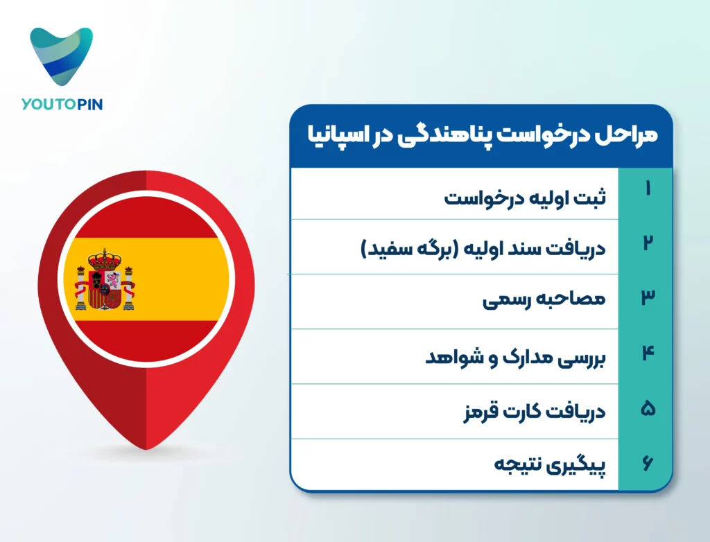 مراحل درخواست پناهندگی در اسپانیا